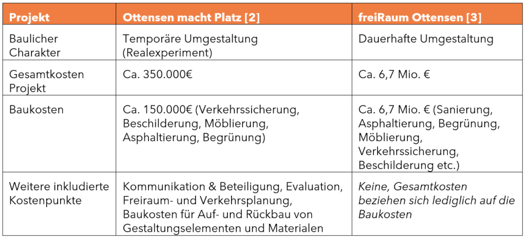 Tabelle mit Details zu den Kosten von den Projekten Ottensen macht Platz und freiRaum Ottensen