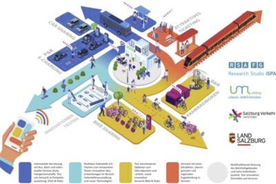 Schema einer Haltestelle 4.o als Illustration mi tunterschiedlichen Einrichtungen