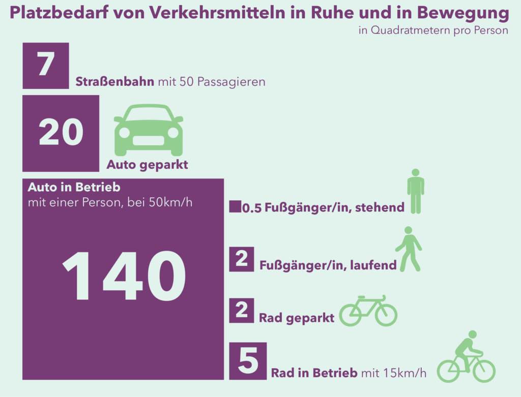 Inforgrafik mit der Fläche je Verkehrsmittel als skaliertes quadrat dargestellt
