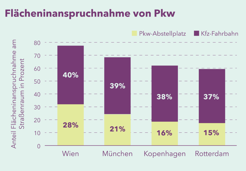 Diagramm zeigt Anteil Pkw-Abstellplätze und Kfz-Fahrbahn des Straßenraums in Wien, München, Kopenhagen und Rotterdam
