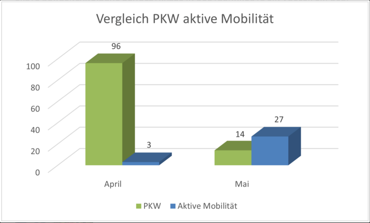 Verkehrsmittelwahl: vergleichende Grafik April und Mai