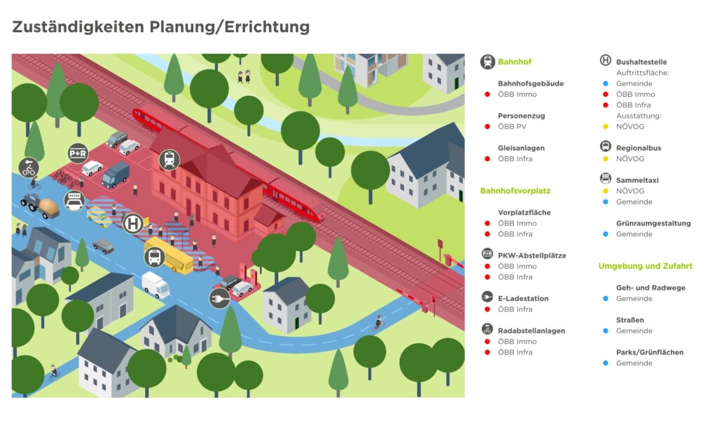 Auf dem Bild sieht man den modellierten Bahnhof mit einer Legende, die zeigt, welche Verkehrsinfrastruktur geplant ist.