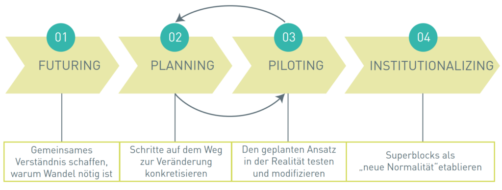 Prozessablauf zur Realisierung von Superblocks