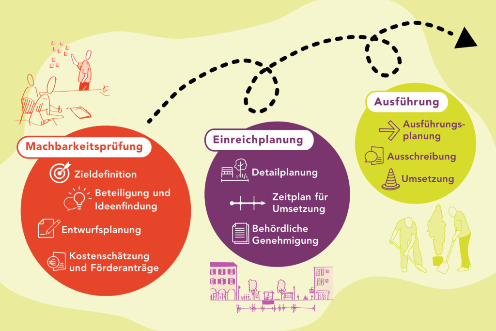 3 Kreisflächen, die mit einer strichlierten Linie verbunden sind: Orange Fläche: Machbarkeitsprüfung mit Unterpunkten Zieldefinition, Beteiligung und Ideenfindung, Entwurfsplanung, Kostenschätzung und Förderanträge. Violette Fläche: Einreichplanung mit Unterpunkten Detailplanung, Zeitplan für Umsetzung und Behördliche Benehmigung. Gelbe Fläche: Ausführung mit Unterpunkten: Ausführungsplanung, Ausschreibung, Umsetzung